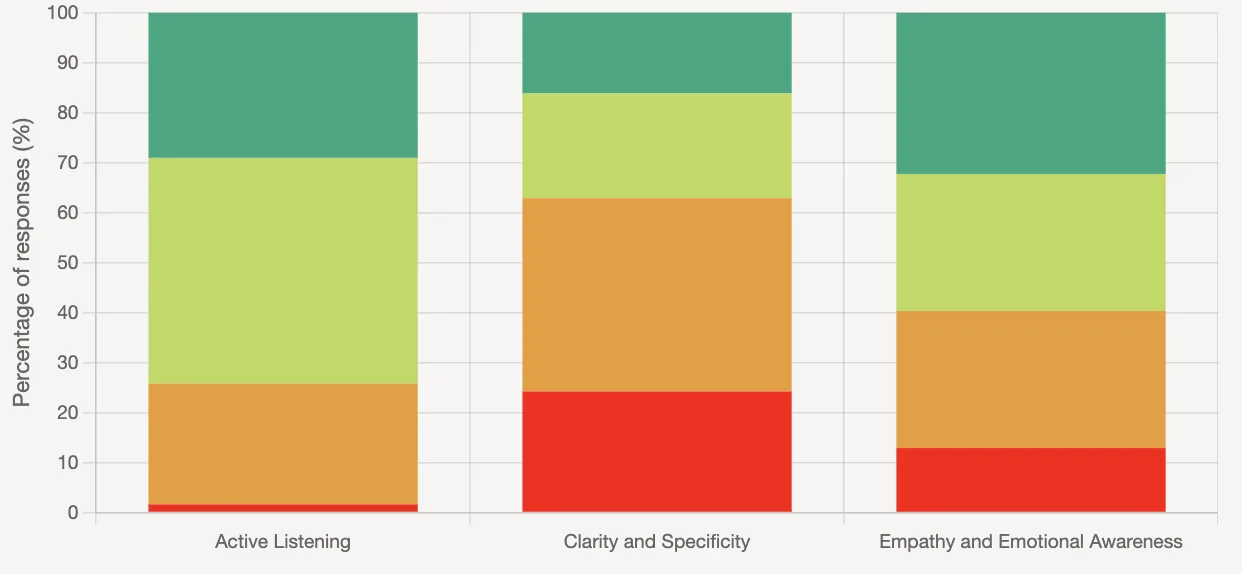 Analytics showing how a cohort scored against difficult conversation criteria
