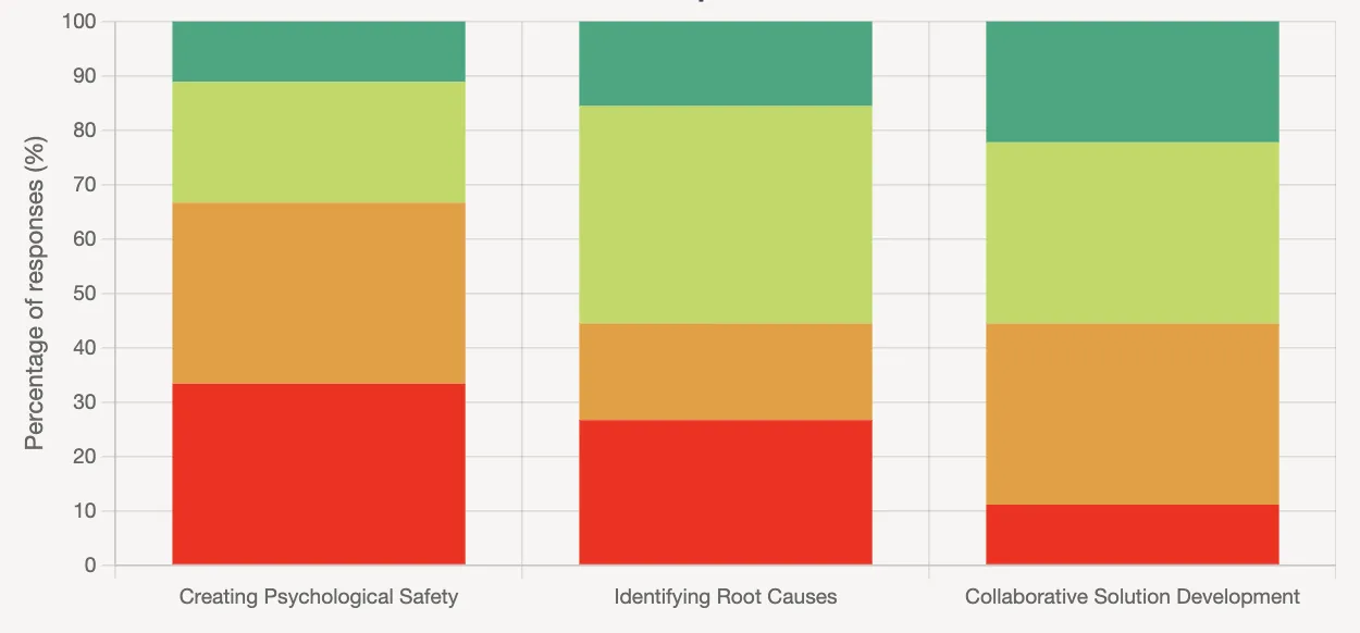 Analytics showing how a cohort of managers scored against leadership criteria