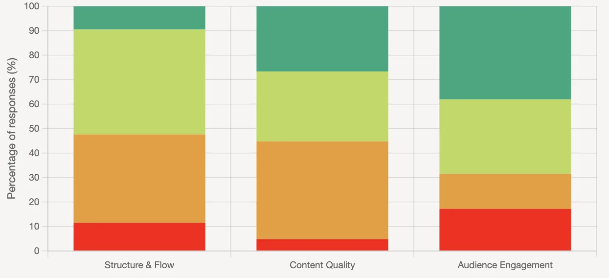 Analytics showing which story elements a cohort scored well or poorly on