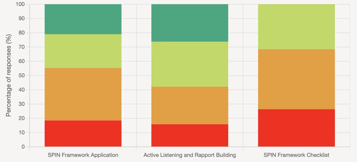 Analytics showing how a sales team scored against the creator's criteria